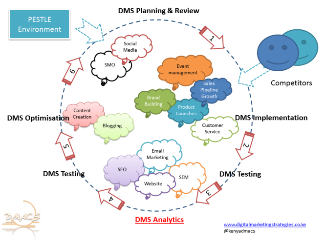 Analytics For Digital Marketing Strategies